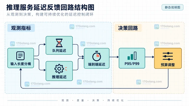 推理服务怎样按请求长度设置超时预算
