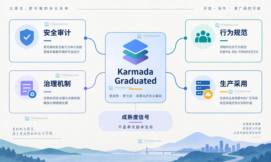 Karmada Graduated 与安全审计、治理机制、行为规范和生产采用之间关系的静态说明图