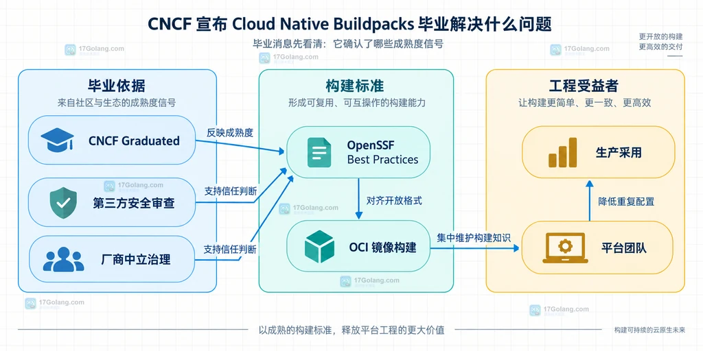 CNCF Buildpacks 毕业、生产采用、厂商中立治理、安全审查与 OCI 镜像构建关系的原创静态说明图