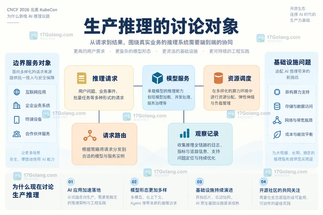 CNCF 2026 北美 KubeCon 为什么新增 AI 推理议题