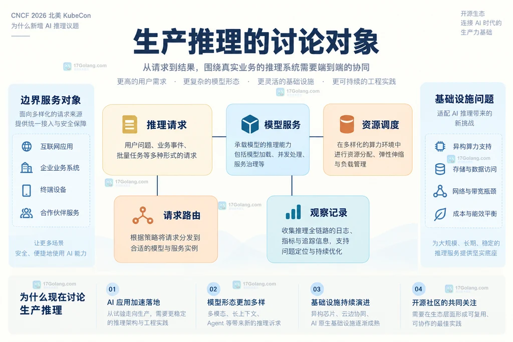 推理请求与模型服务、资源调度、路由和观察记录的关系