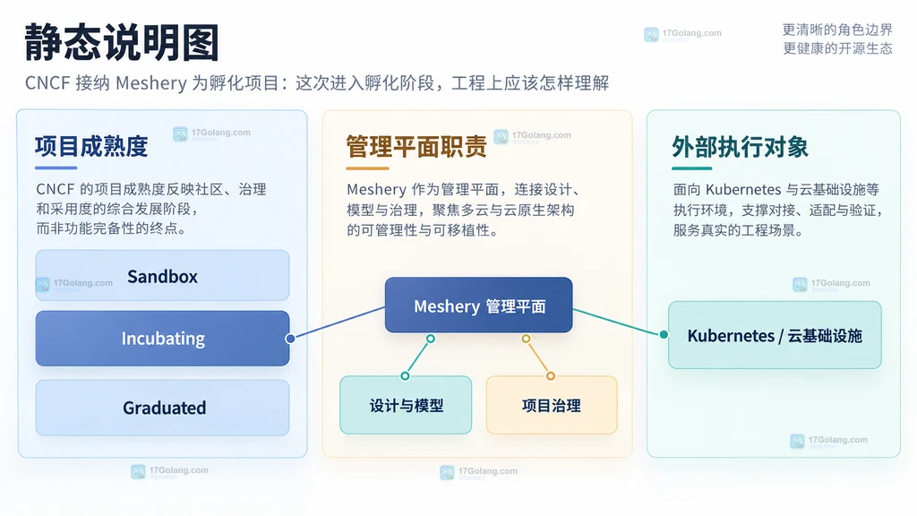 Meshery Server、UI、CLI、MeshSync、Operator、扩展点与 Kubernetes 基础设施的边界关系说明图