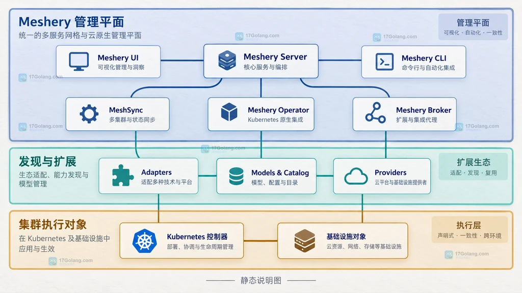 CNCF 孵化等级、Meshery 管理平面和云原生基础设施之间的静态关系说明图