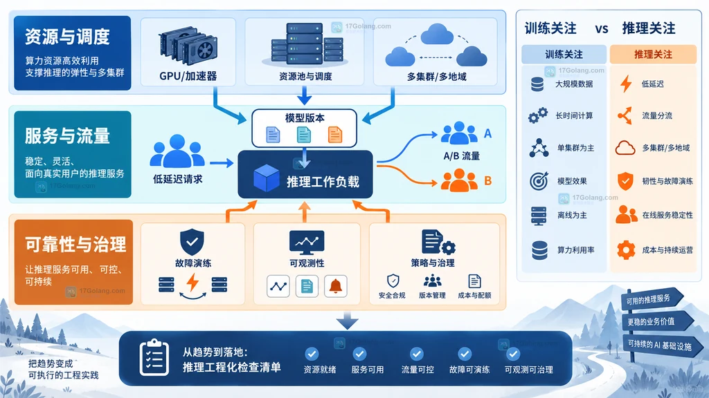 从数据管道到分布式推理的云原生 AI 成熟度关系说明图