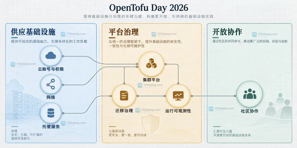 OpenTofu 迁移中的状态、流水线、策略、权限、可观测性和回滚关系原创结构图