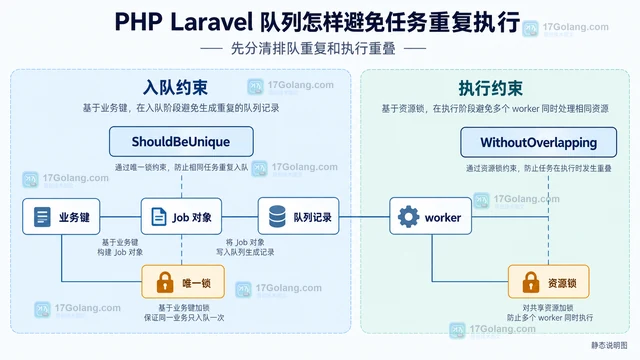 PHP Laravel 队列怎样避免任务重复执行