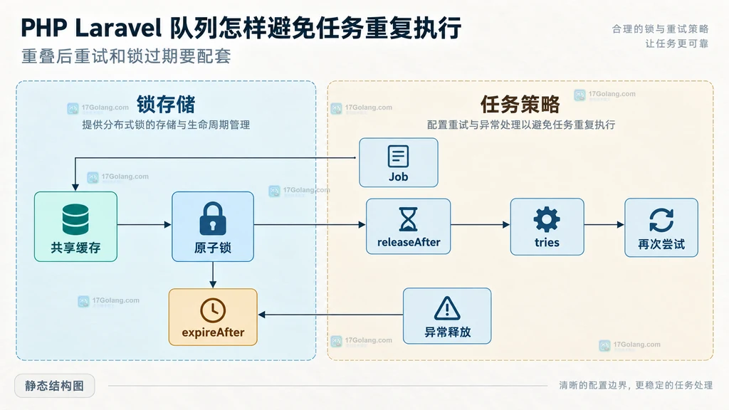 Job、共享缓存、原子锁、releaseAfter、tries 与 expireAfter 的 Laravel 队列锁配置关系原创结构图