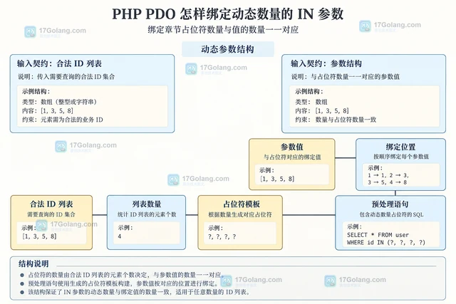 PHP PDO 怎样绑定动态数量的 IN 参数