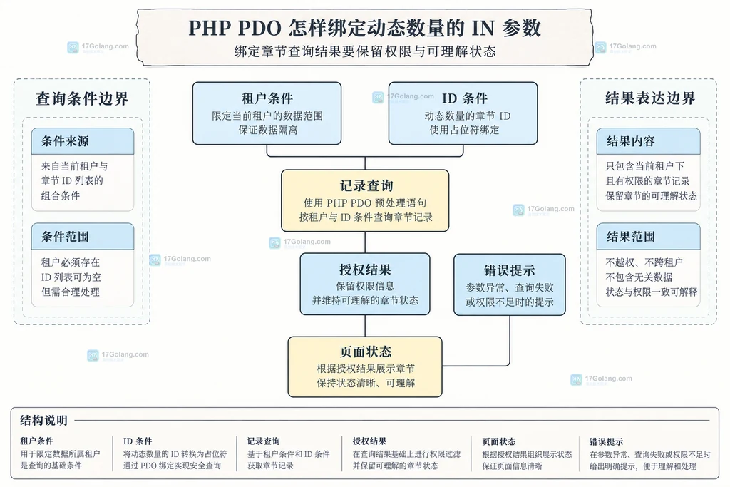 租户条件和ID条件同时约束记录查询,授权结果与页面状态相联系