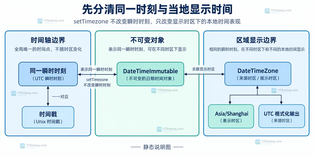 DateTimeImmutable 中瞬时时刻、DateTimeZone 和不同显示格式之间的静态关系说明图