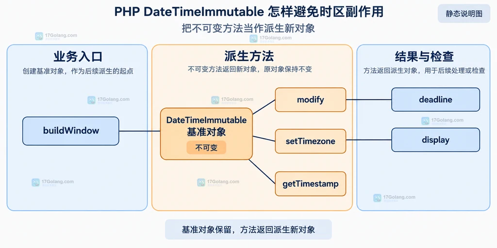 DateTimeImmutable 原始对象派生展示时间和截止时间的静态模块关系图