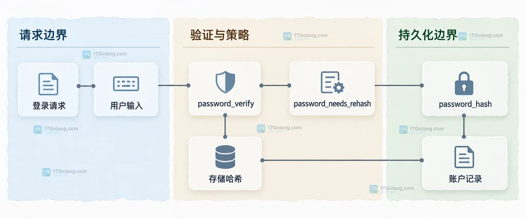 PHP 登录请求、password_verify、存储哈希、password_needs_rehash 和新哈希写回账户记录的静态关系说明图