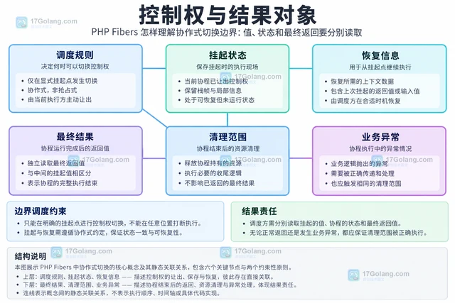 PHP Fibers 怎样理解协作式切换边界