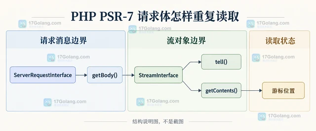 PHP PSR-7 请求体怎样重复读取