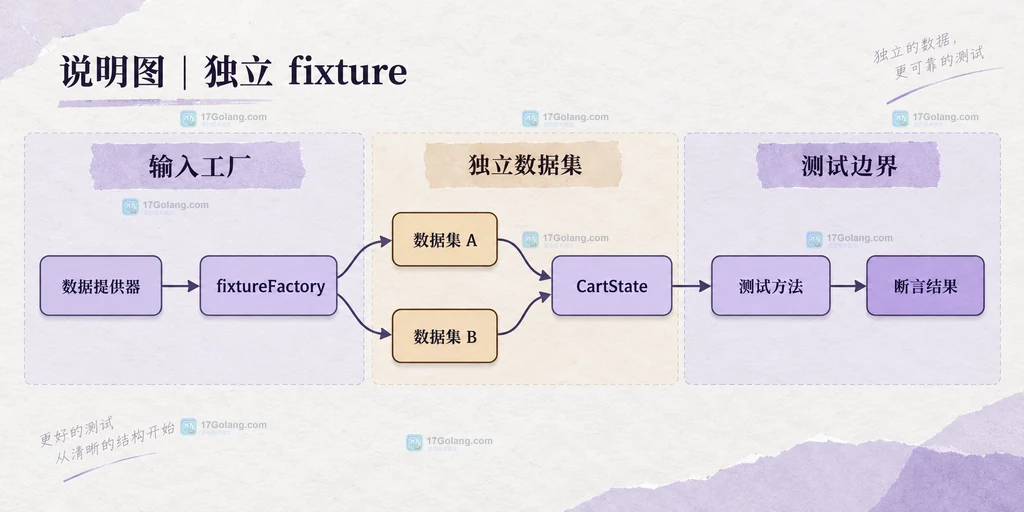 数据提供器、fixtureFactory、两个独立数据集、CartState、测试方法和断言结果的结构说明图