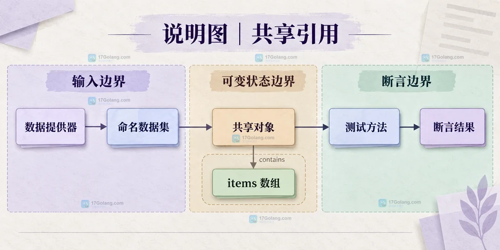 数据提供器、命名数据集、共享对象、items 数组、测试方法和断言结果之间的共享引用边界说明图