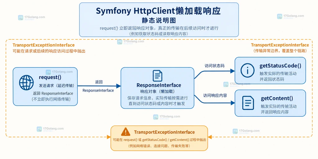 Symfony HttpClient 懒加载响应与传输异常边界说明图