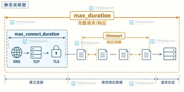 PHP Symfony HttpClient 怎样设置连接和响应超时
