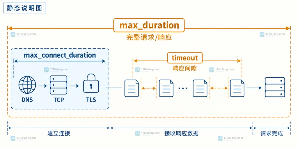 Symfony HttpClient 的连接、空闲响应和总时长超时边界说明图
