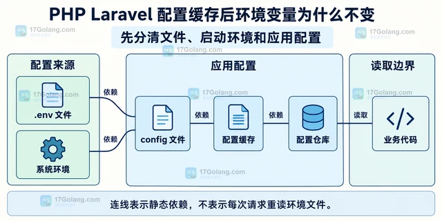 PHP Laravel 配置缓存后环境变量为什么不变