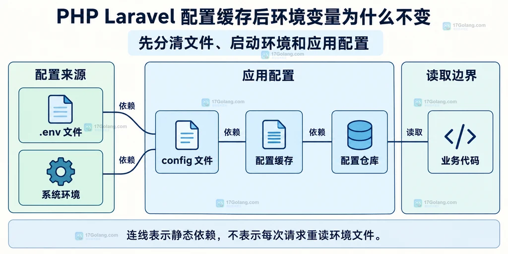 Laravel 配置来源与业务读取的静态边界图