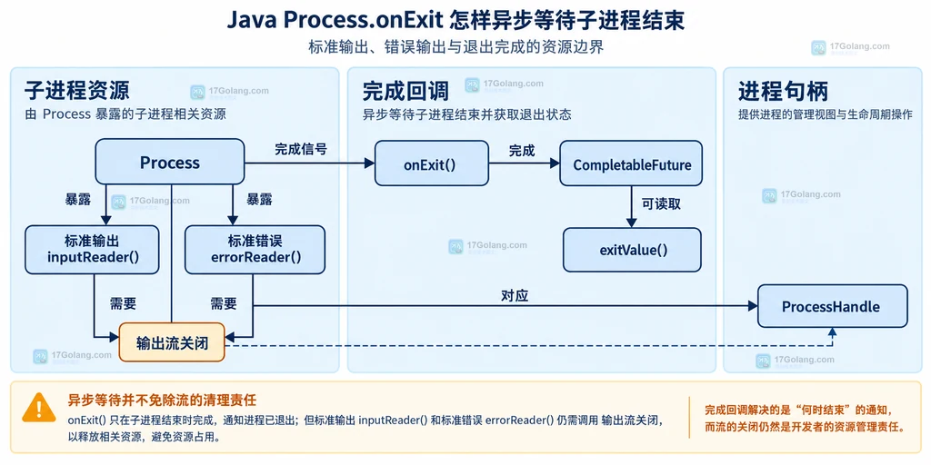 Java ProcessBuilder、Process、Process.onExit 与 CompletableFuture 的静态对象关系说明图