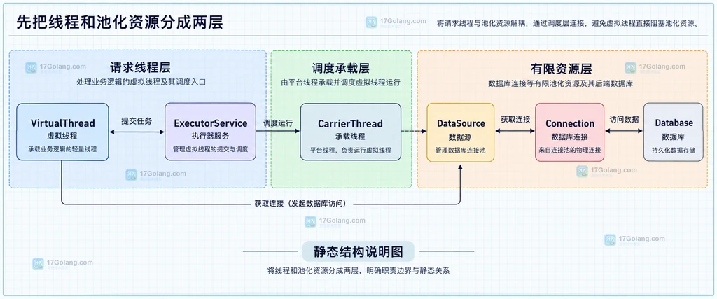 VirtualThread、ExecutorService、CarrierThread 与 DataSource、Connection、Database 的静态边界说明图