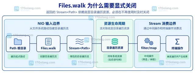 Java Files.walk 怎样确保遍历流及时关闭