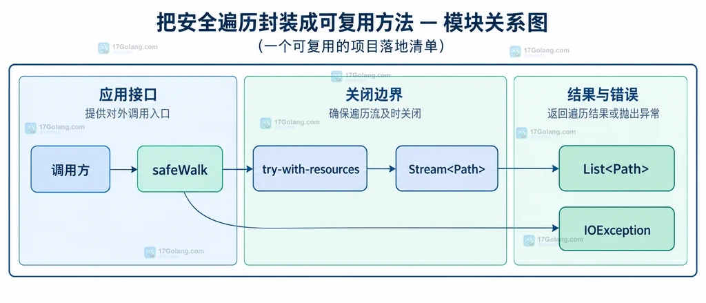 调用方、safeWalk、try-with-resources、Stream Path、IOException 和 List Path 的模块关系说明图