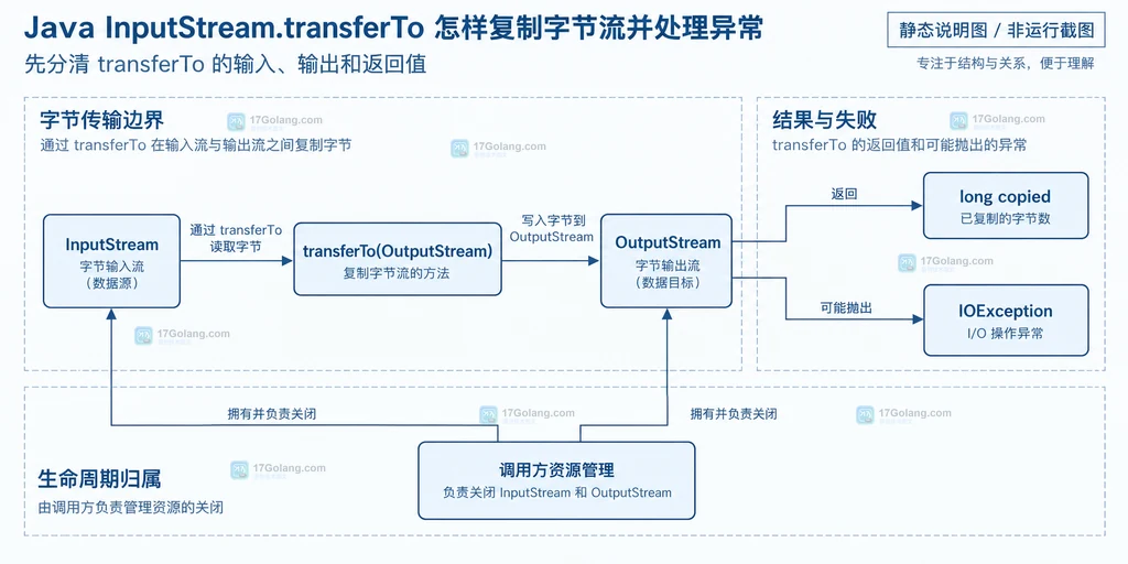 Java InputStream、transferTo、OutputStream、返回字节数和 IOException 之间的职责边界结构说明图