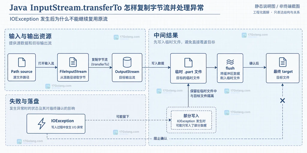 Java 文件复制中 try-with-resources、临时文件、IOException 和部分写入结果之间的资源边界说明图