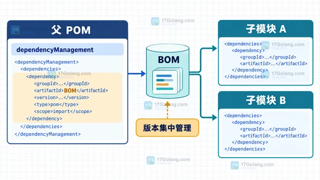 Java Maven BOM 怎样统一依赖版本