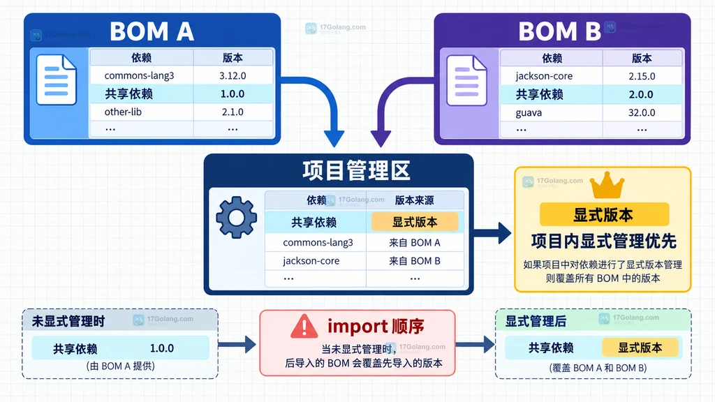 两个 Maven BOM 管理共享依赖时的项目显式版本和导入顺序关系图