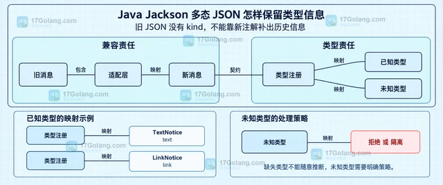 Java Jackson 多态 JSON 怎样保留类型信息