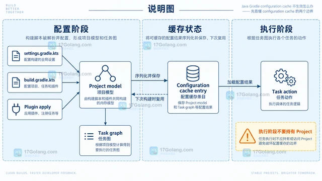 Java Gradle configuration cache 不生效怎么办