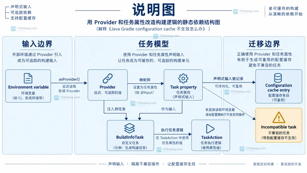 Gradle Provider、任务属性、BuildInfoTask 与 configuration cache 的依赖关系说明图