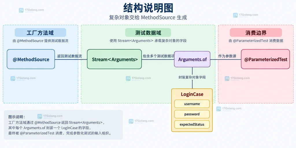 Java JUnit 5 MethodSource 与 LoginCase 参数对象的结构关系说明图