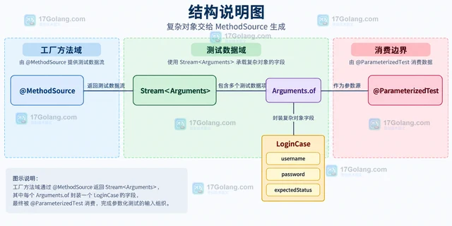 Java JUnit 5 参数化测试怎样组织输入