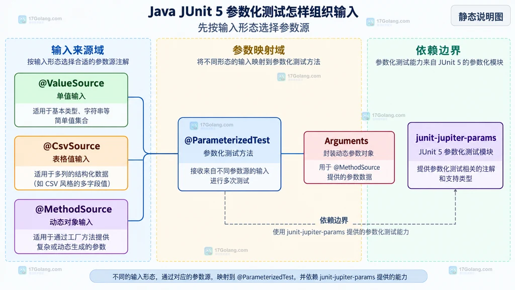 Java JUnit 5 参数源与参数化测试方法的静态映射说明图