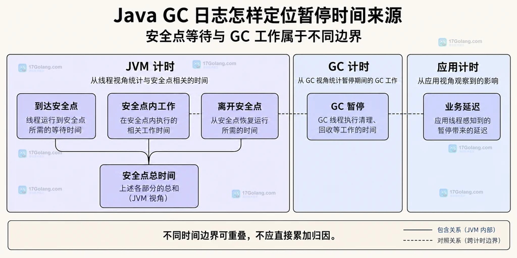 安全点各项时间与 GC 暂停和业务延迟的静态边界图