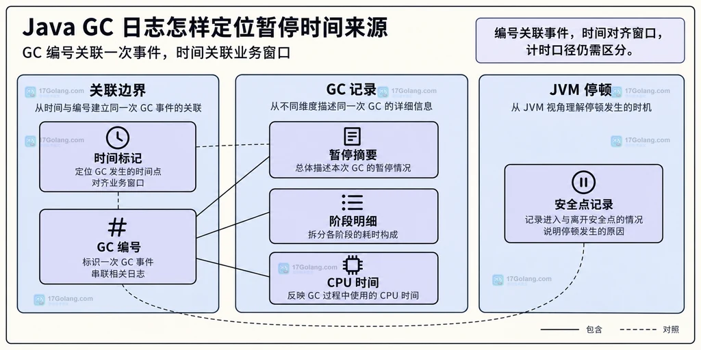 GC 日志事件关联字段与安全点记录的静态结构图