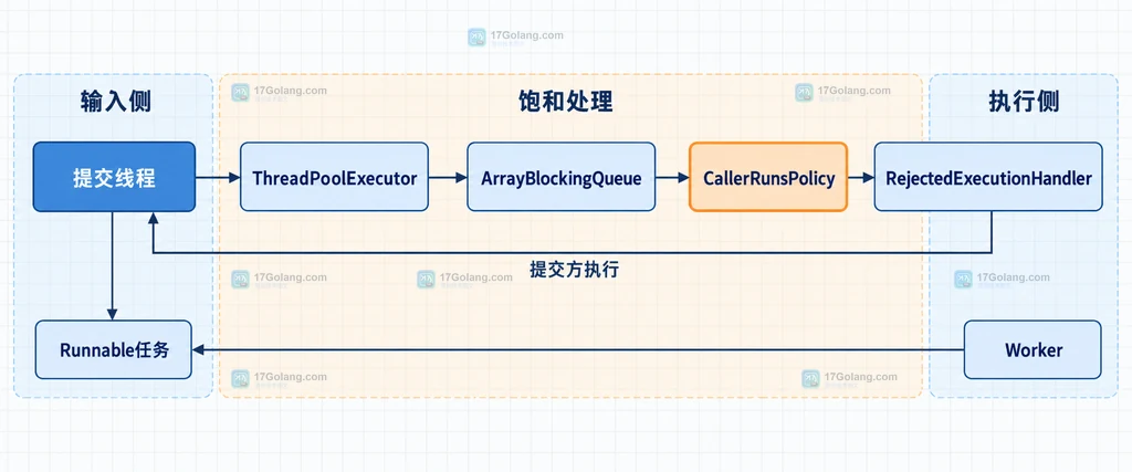 CallerRunsPolicy 将线程池饱和压力反馈到提交线程的关系说明图
