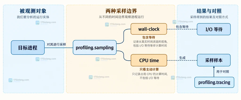 目标进程、profiling.sampling、wall-clock、CPU time 与采样样本的静态边界说明图