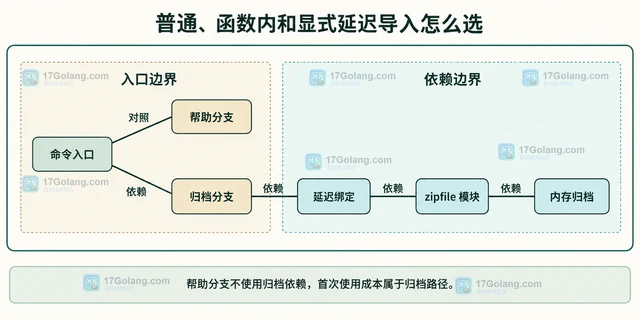 Python 3.15 延迟导入怎样评估启动收益
