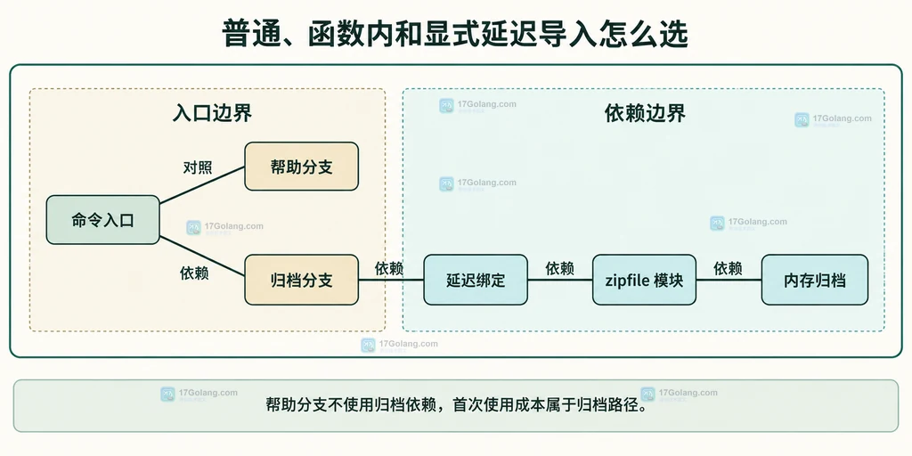 命令行分支与 zipfile 延迟绑定的静态依赖图