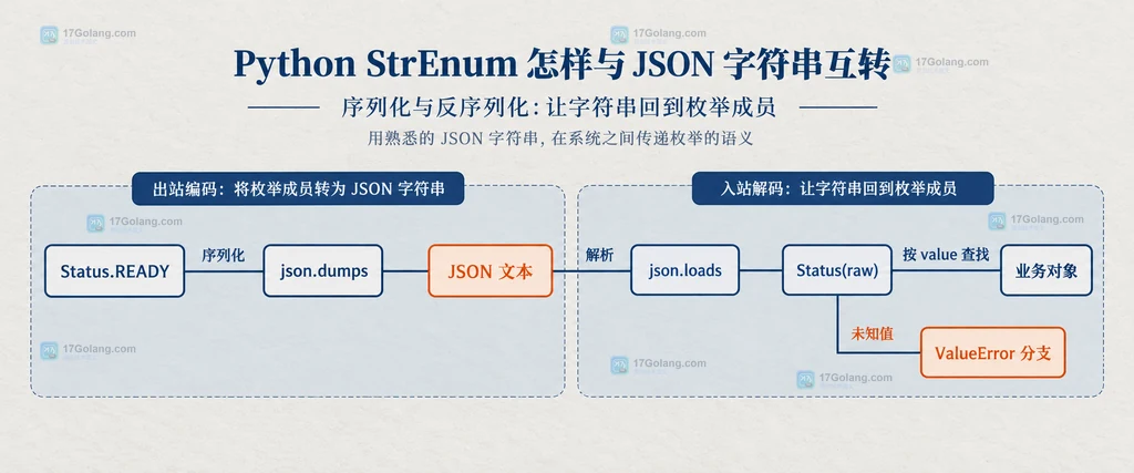 Status.READY、json.dumps、JSON 文本、json.loads、Status(raw) 与 ValueError 分支的静态关系说明图