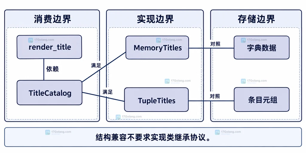 标题查询消费者与 Protocol 及两个实现的静态依赖图