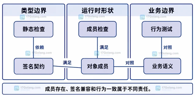 Python typing.Protocol 怎样描述可替换依赖