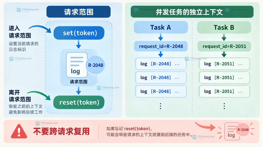 ContextVar 使用 set 和 reset 管理请求范围并隔离两个异步任务的原创说明图