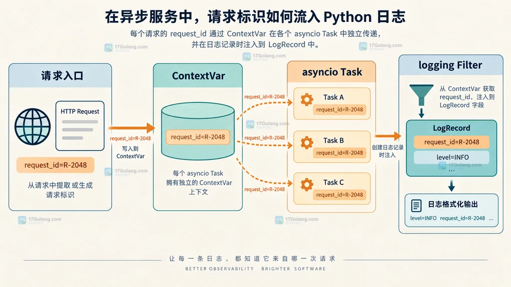 请求标识从 ContextVar 进入 asyncio Task、logging Filter 和 LogRecord 的结构说明图